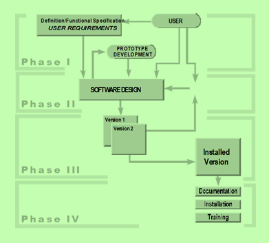 Application Development